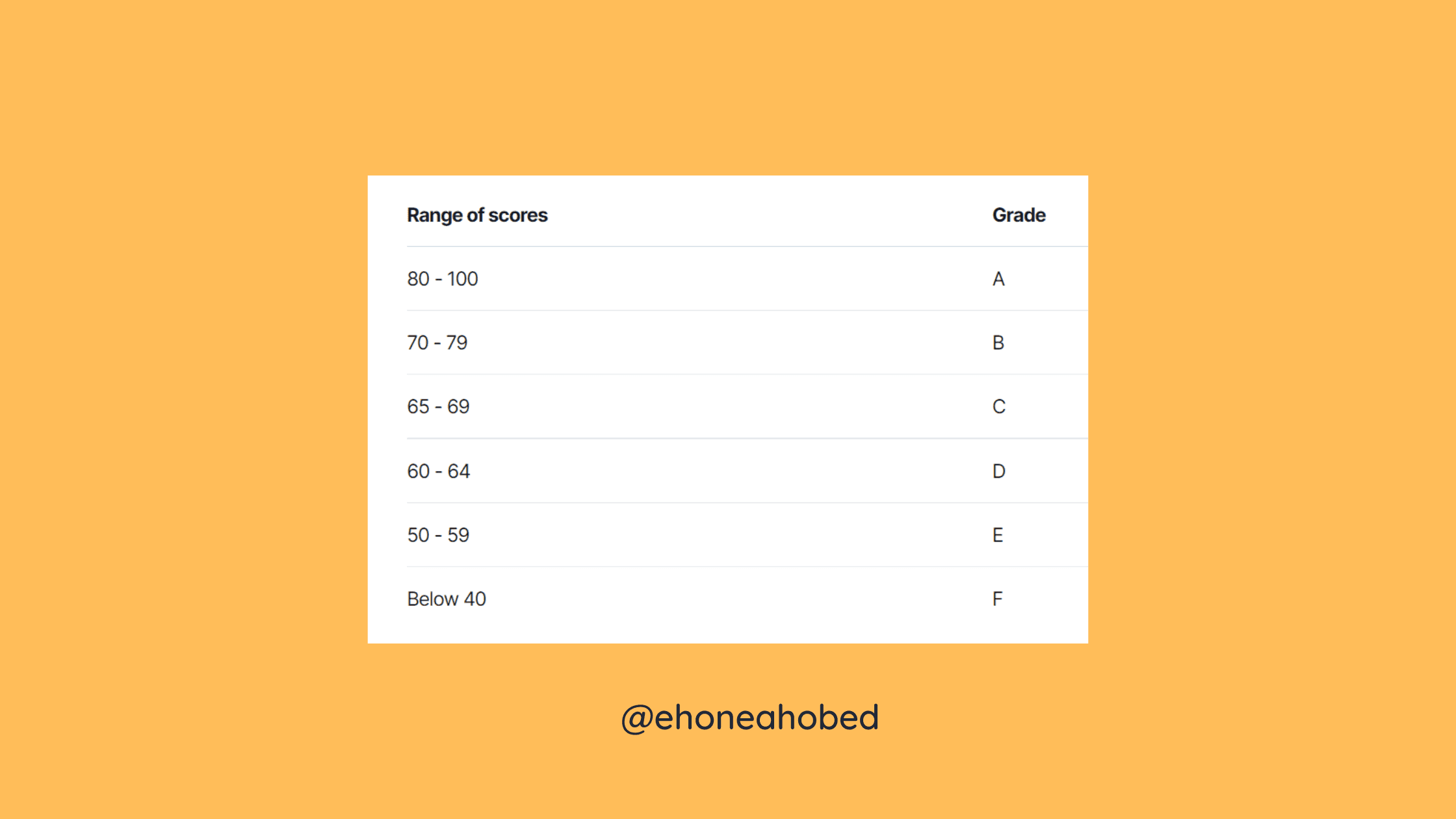 Write a program for a school grading system in C